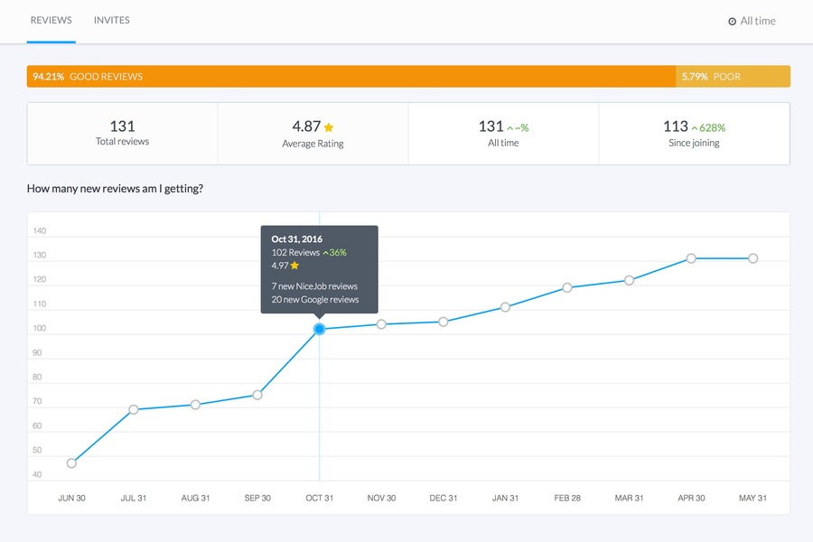 Reports can be generated to summarize review numbers, average ratings, and more