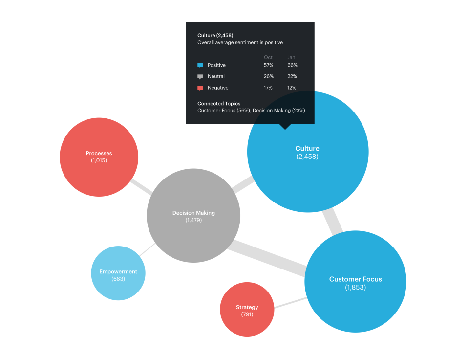 Glint Software - Glint Narrative Intelligence is applied to generate rich data visualizations around engagement results