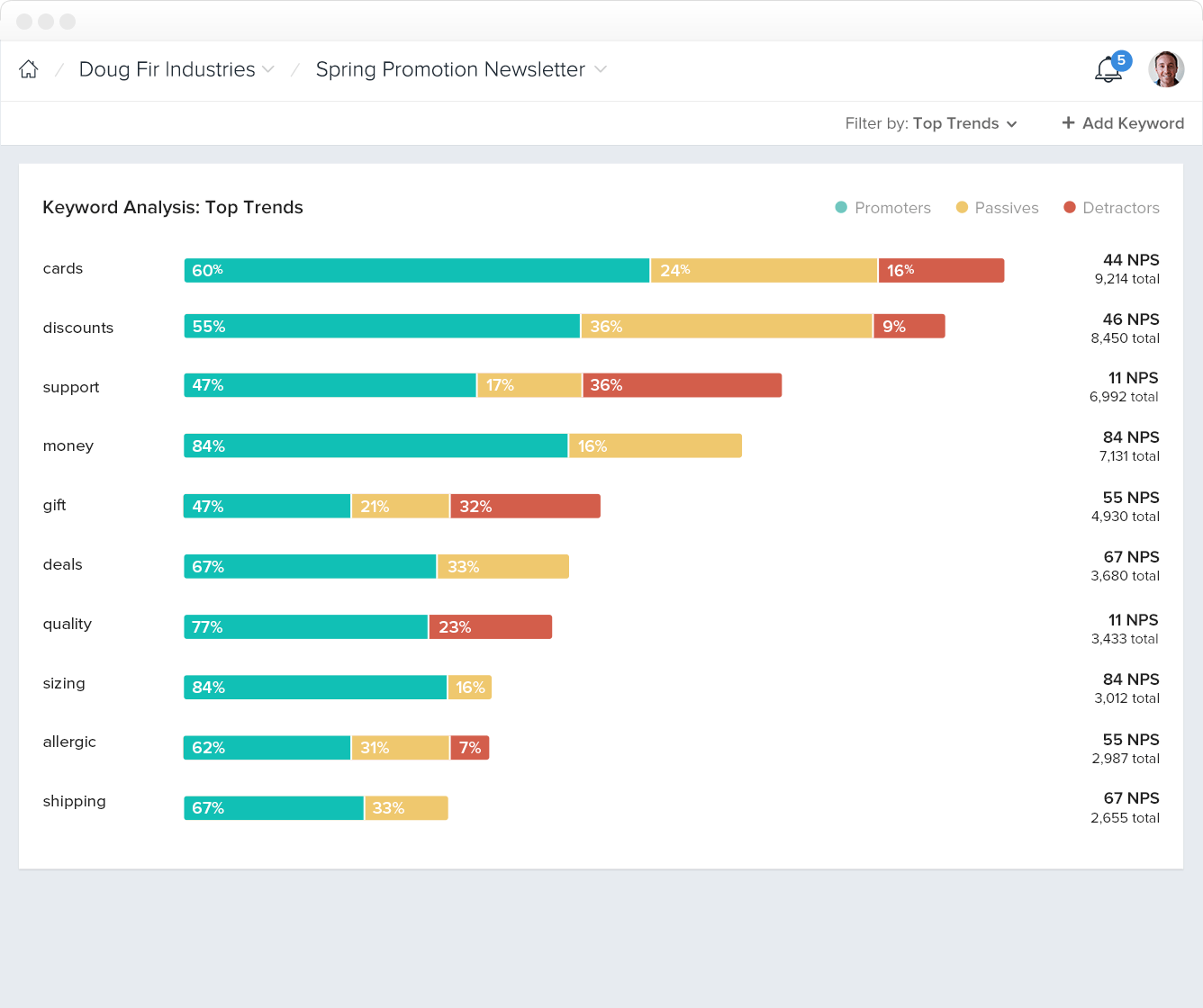 Users can view keyword analysis reports