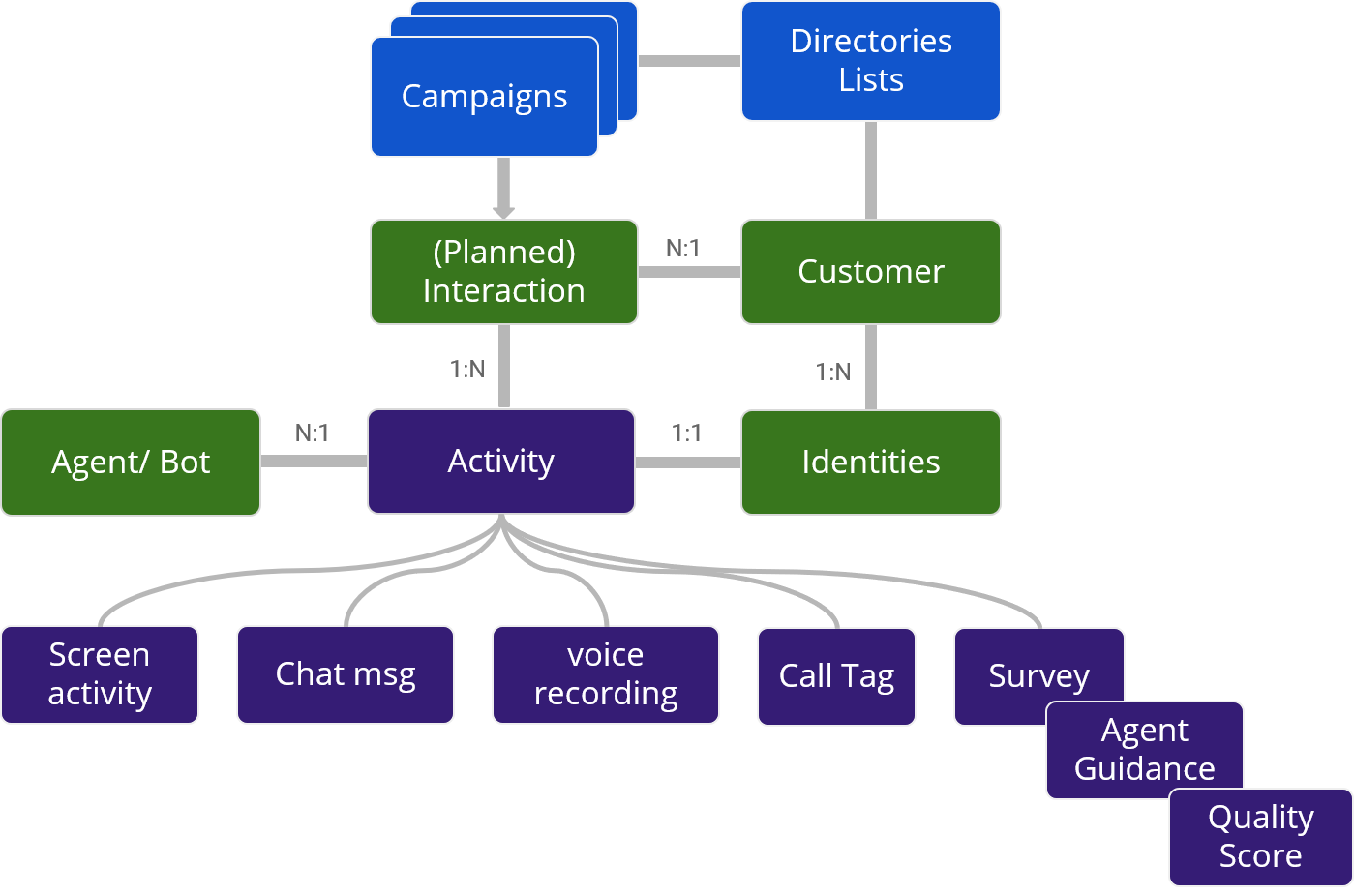 Customer Profile and phone book, Interaction History, Customer Context