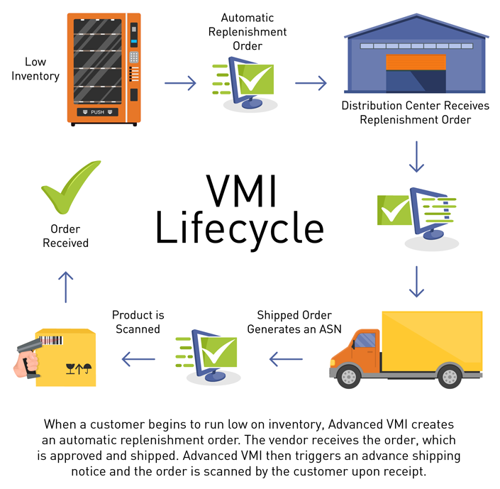 System vendor. Концепция VMI В логистике. Система VMI В логистике. Технология VMI. VMI управление запасами.