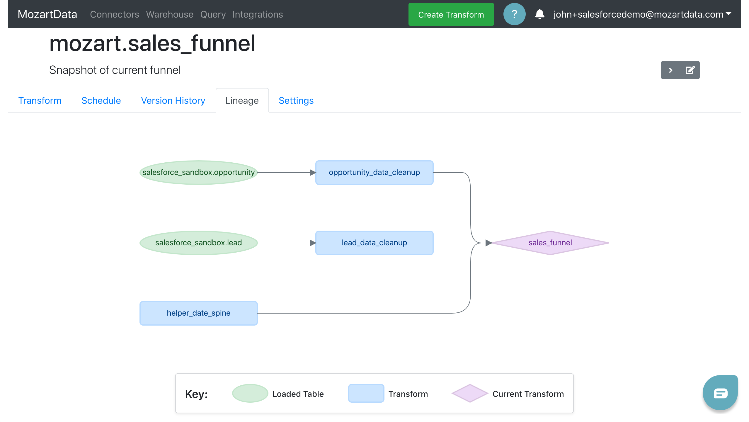 Mozart Data Software - Easily trace the flow of data and identify where errors occur