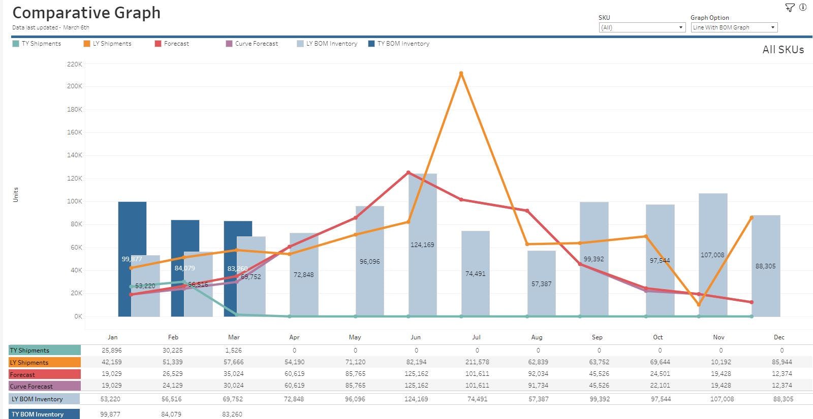 SAFIO Solutions Software - Forecast/Inventory Comparative Graph-evaluate forecast to inventory over time, compared to LY, etc