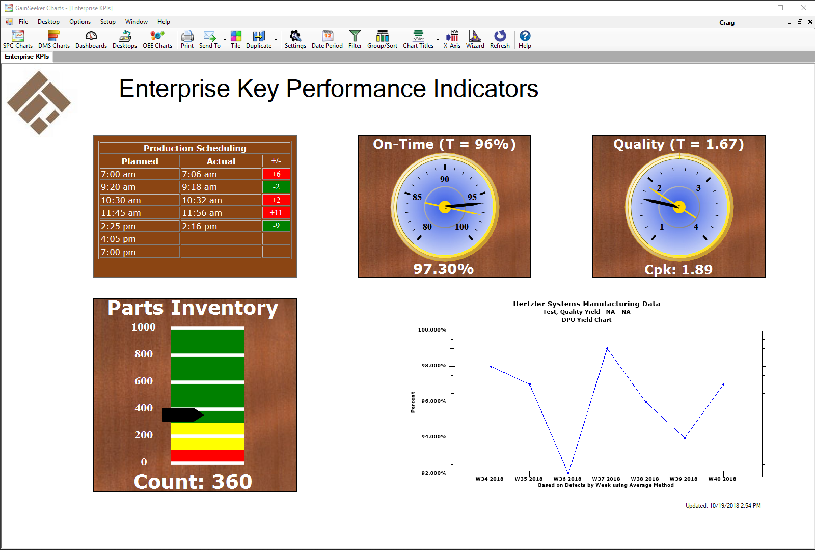 Enterprise KPI dashboard