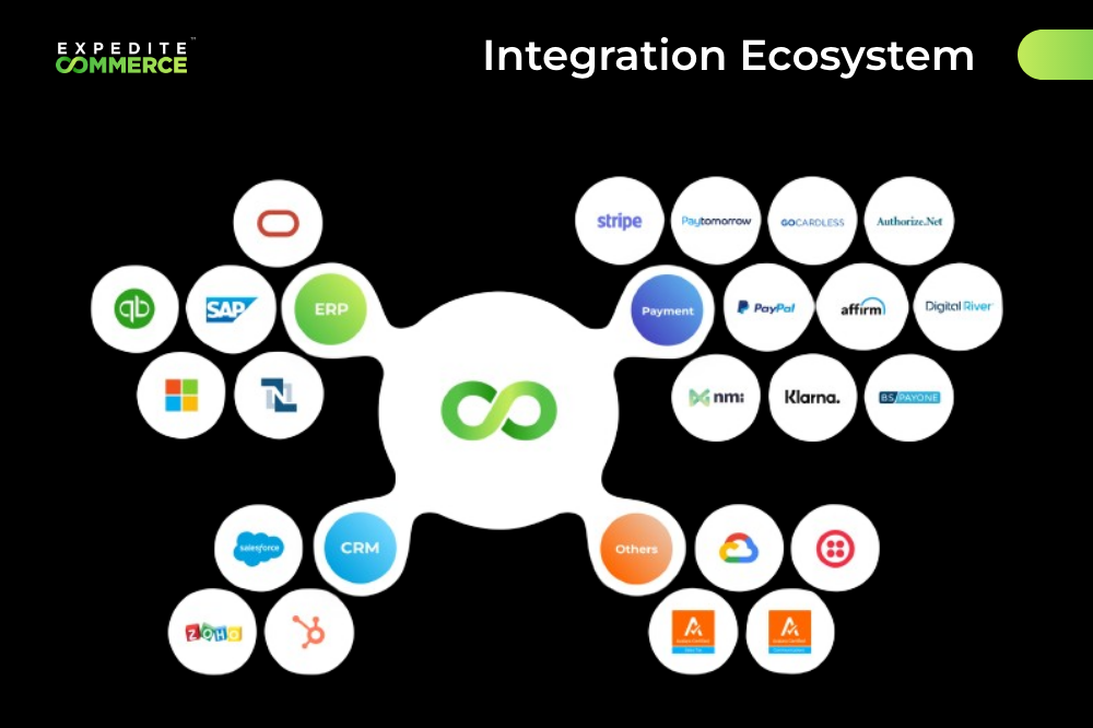 Integration Ecosystem