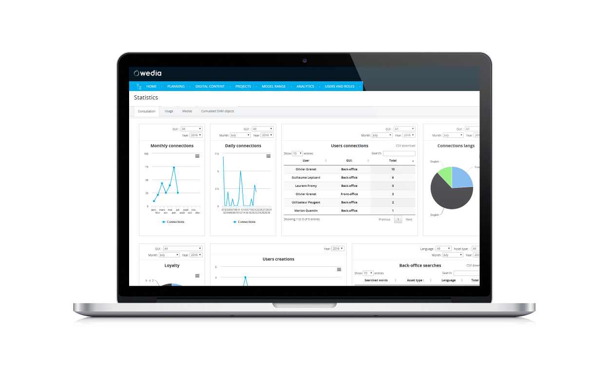 Performance measurement dashboard with KPI and custom-measurement abilities