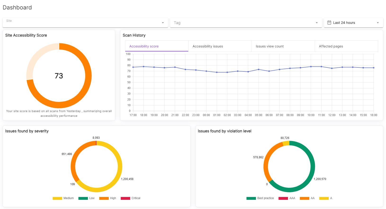 QualiBooth's Accessibility dashboard offers profound insights into your website's evolution, tracking WCAG conformance levels, prioritizing critical issues, and enabling effective remediation. Ideal for both senior management and developers
