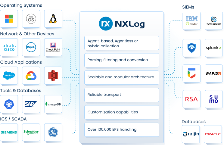 NXLog screenshot: NXLog allows to ingest log data from many sources and route it to multiple destinations. The data can be transformed and filtered on the fly to minimize network impact, storage and analysis costs.