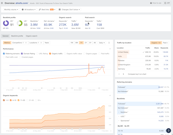 Ahrefs screenshot: View the organic traffic performance of any website in Ahrefs’ Site Explorer