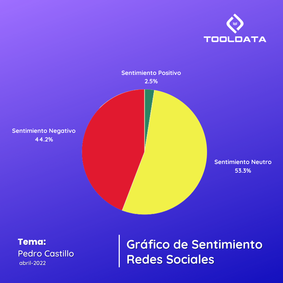 Tooldata screenshot: Social media sentiment graph