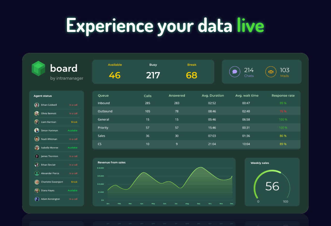 IntraManager Board screenshot: IntraManager Board live data