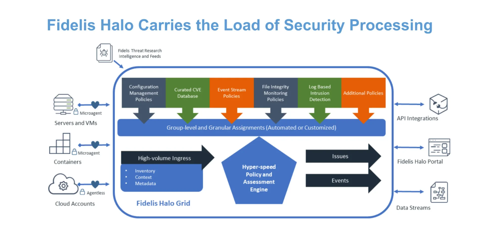 Fidelis Halo screenshot: How Fidelis Cloud Security Works