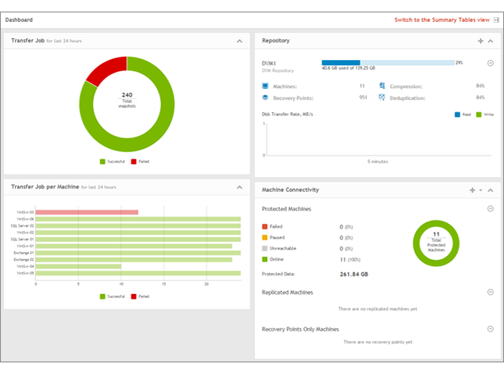 Rapid Recovery Software - Quickly identify and resolve issues with the customizable dashboard