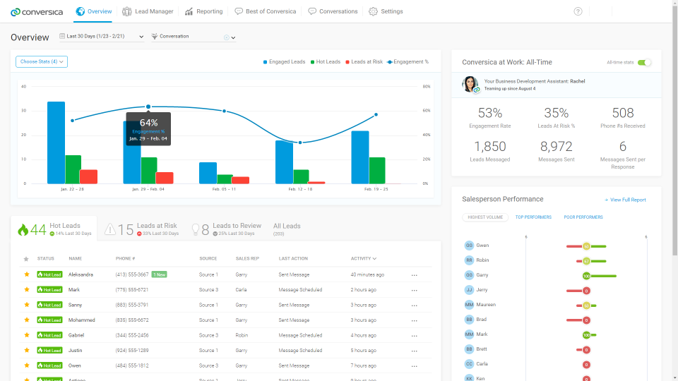 Reports and analytics help sales reps to prioritize their outreach efforts