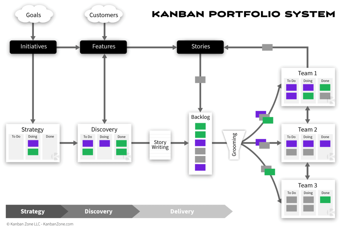 Portfolio Kanban System