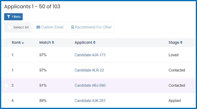 100% of applicants are stack-ranked by their match scores that are derived from hiring manager specifications. This enables recruiters and hiring managers to focus their time & energy on the top qualified applicants while quickly dispositioning the rest.