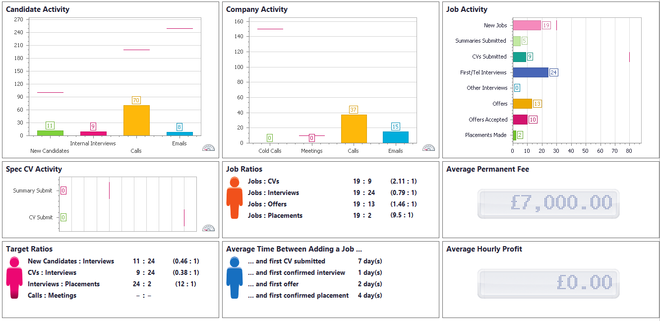 Activity reports