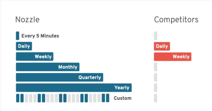 Nozzle Software - Flexible Scheduling