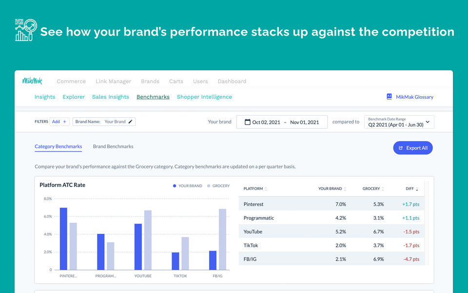MikMak Benchmark Insights provides on-demand eCommerce intelligence for your brand and category, allowing you to see how you stack up against the competition and better optimize your marketing spend from the moment you begin using the MikMak Platform.