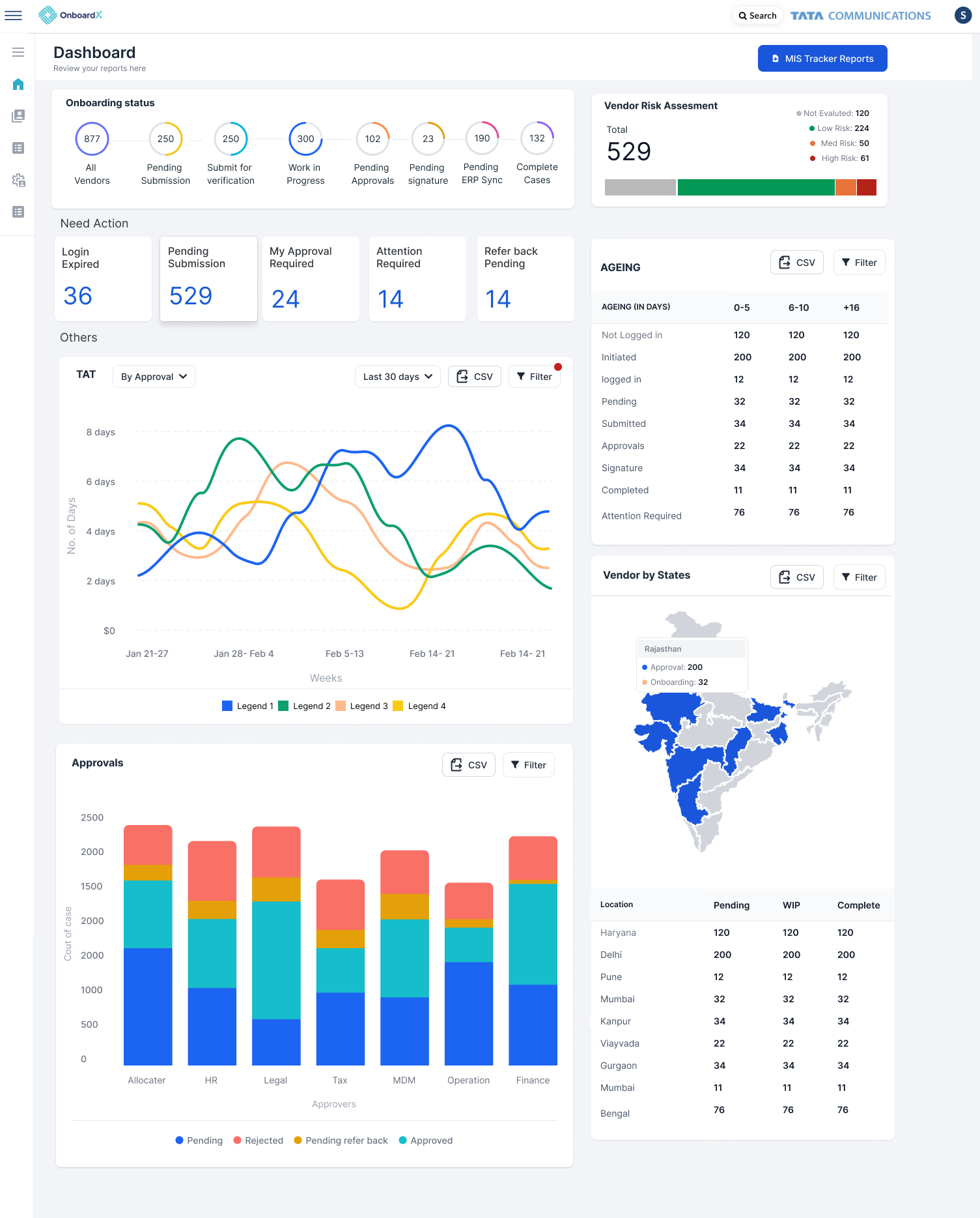 OnboardX screenshot: Single view dashboard to track third-party onboarding cases and status