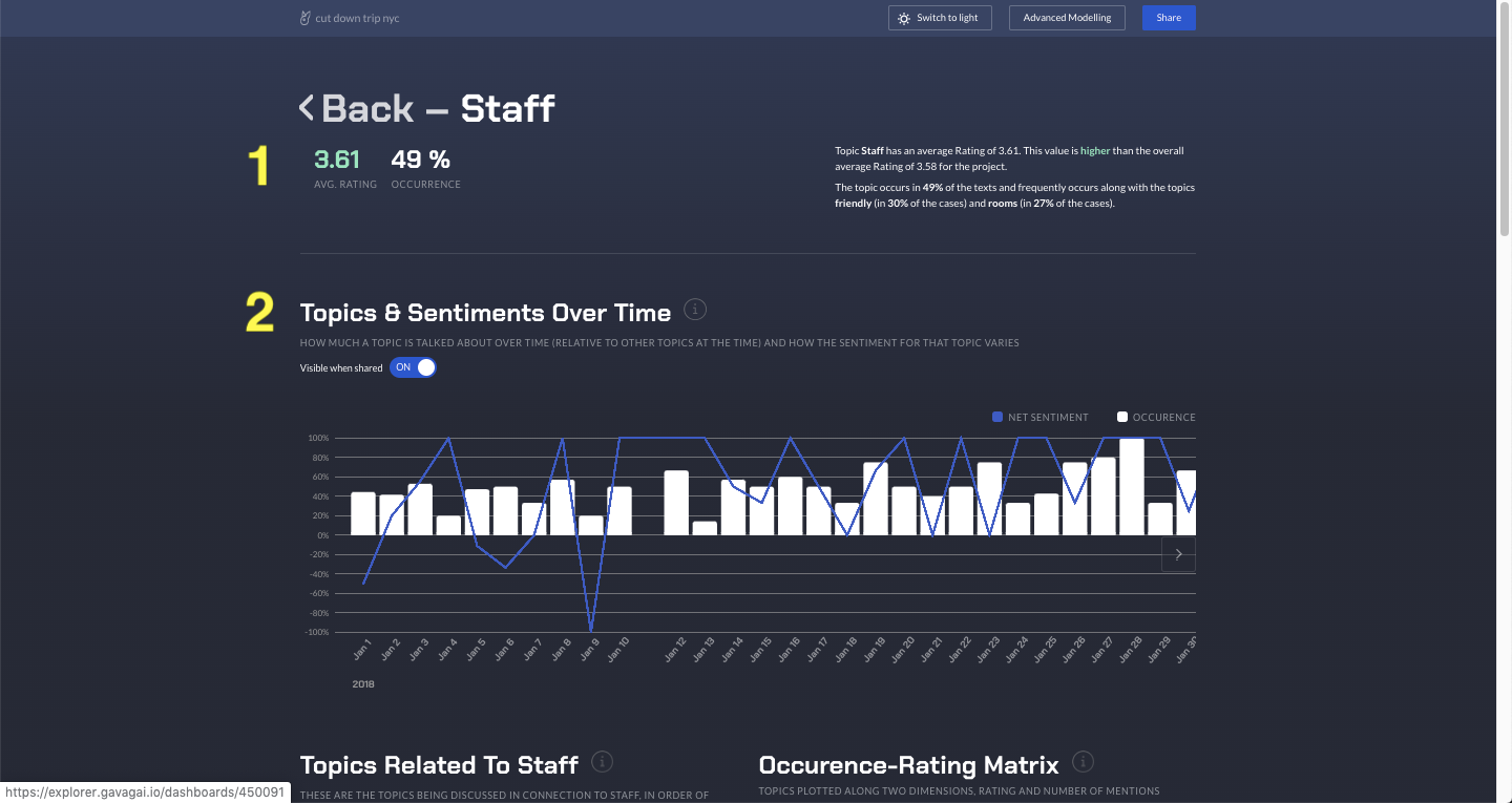 Gavagai screenshot: Gavagai topic staff rating