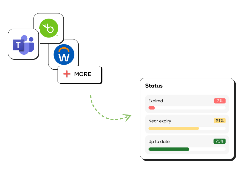 Expiration Reminder Software - Tool Integration:
Seamlessly connect with tools like BambooHR, Microsoft Teams, Asana, QuickBooks, and more to maintain smooth, consistent data management across platforms.