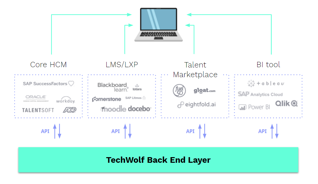 TechWolf doesn't have an interface but works as a skills back end layer for all your HR software.