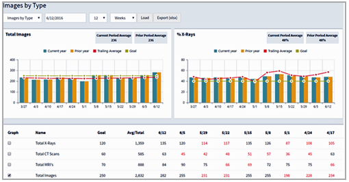 Build scorecards to identify statistical trends with graphs targeted for specified users