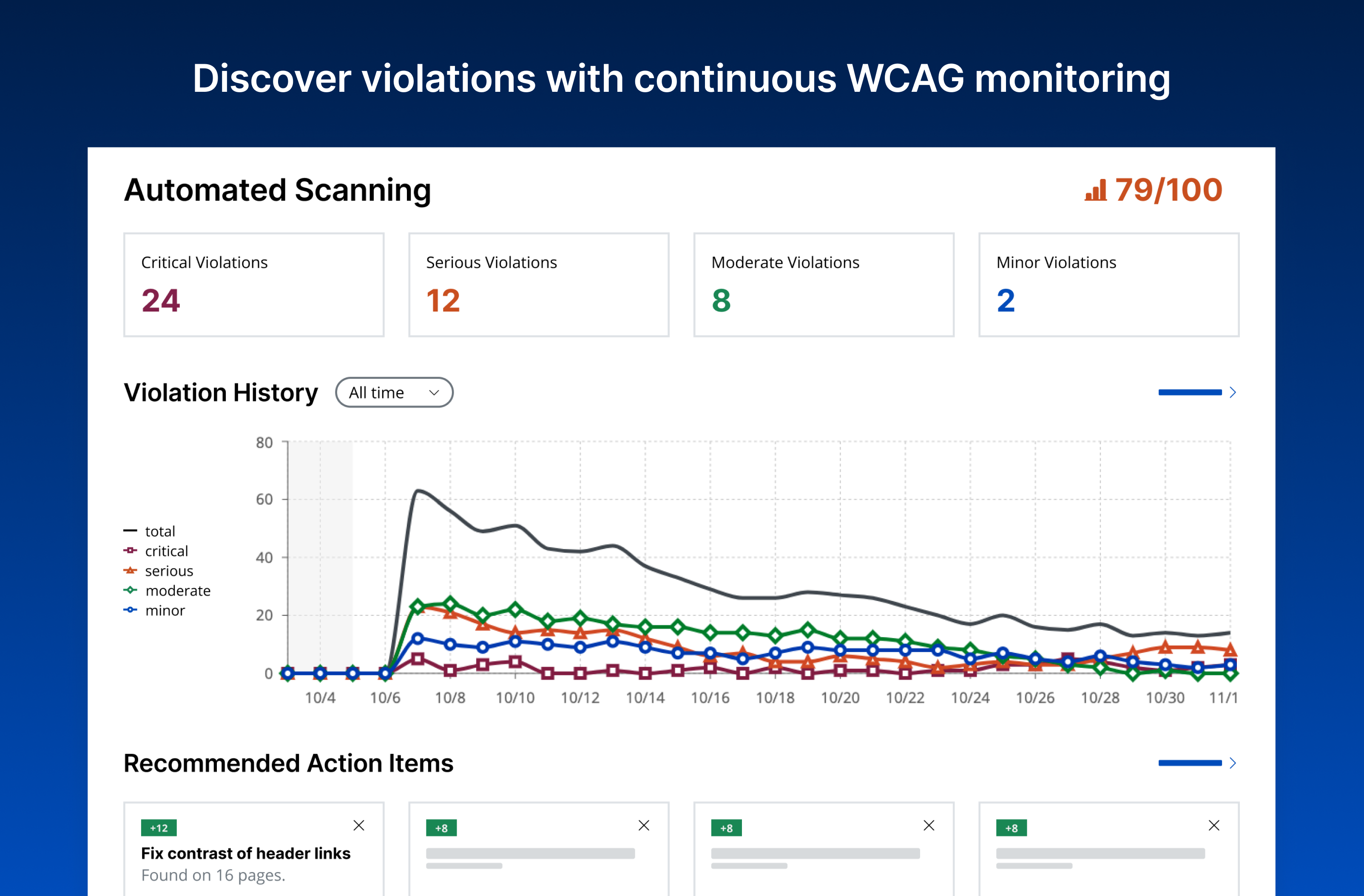 "Discover violations with continuous WCAG monitoring." The Automated Scanning tab with a violation breakdown by type, graph of past results, and recommended action items.