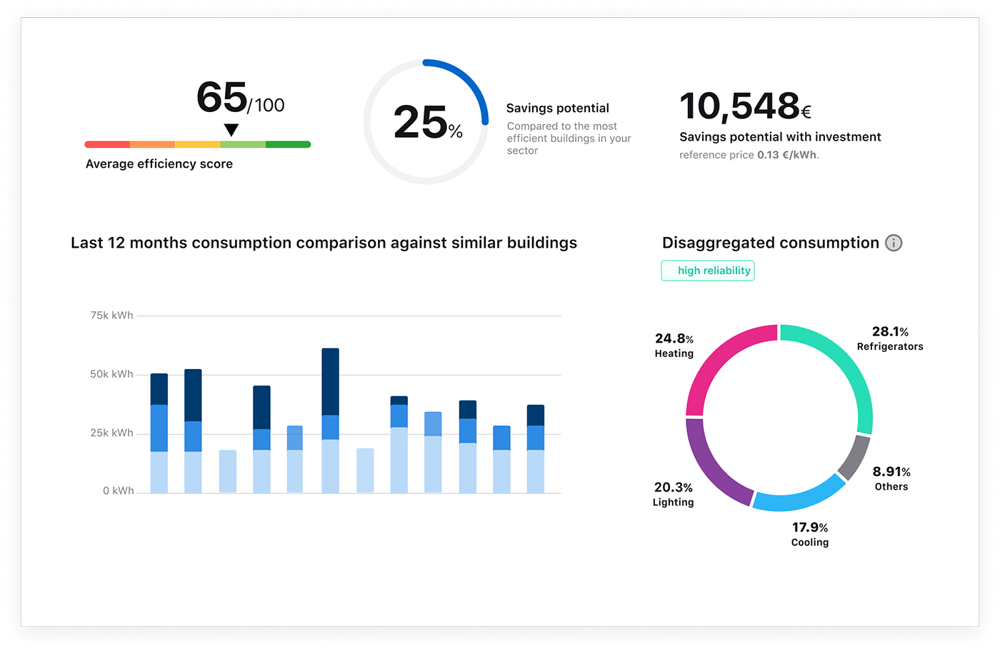 DEXMA Energy Intelligence Software - DEXMA Detect: NILM – Non Intrusive Load Monitoring for virtual disaggregation.