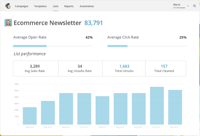Mailchimp Software - Monitor click performance with reports on average open and click rates