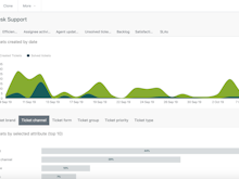 Zendesk Suite Software - Get a better sense of how you're doing with visibility on ticket volume, agent performance, and other key support metrics.