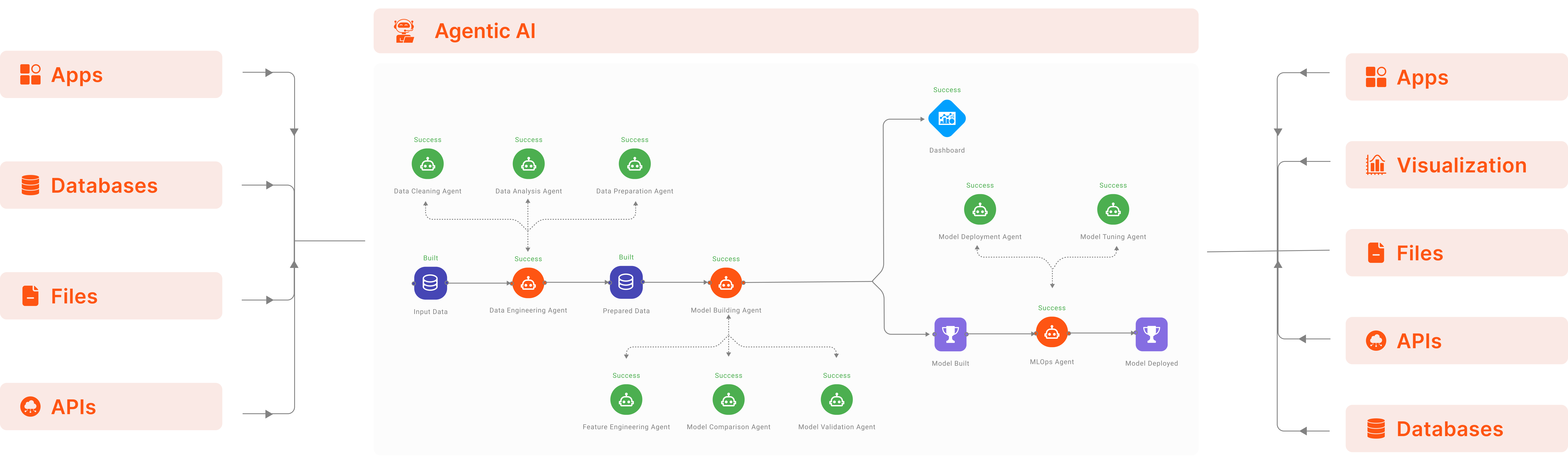 RapidCanvas screenshot: Build your models on the UI without any code
