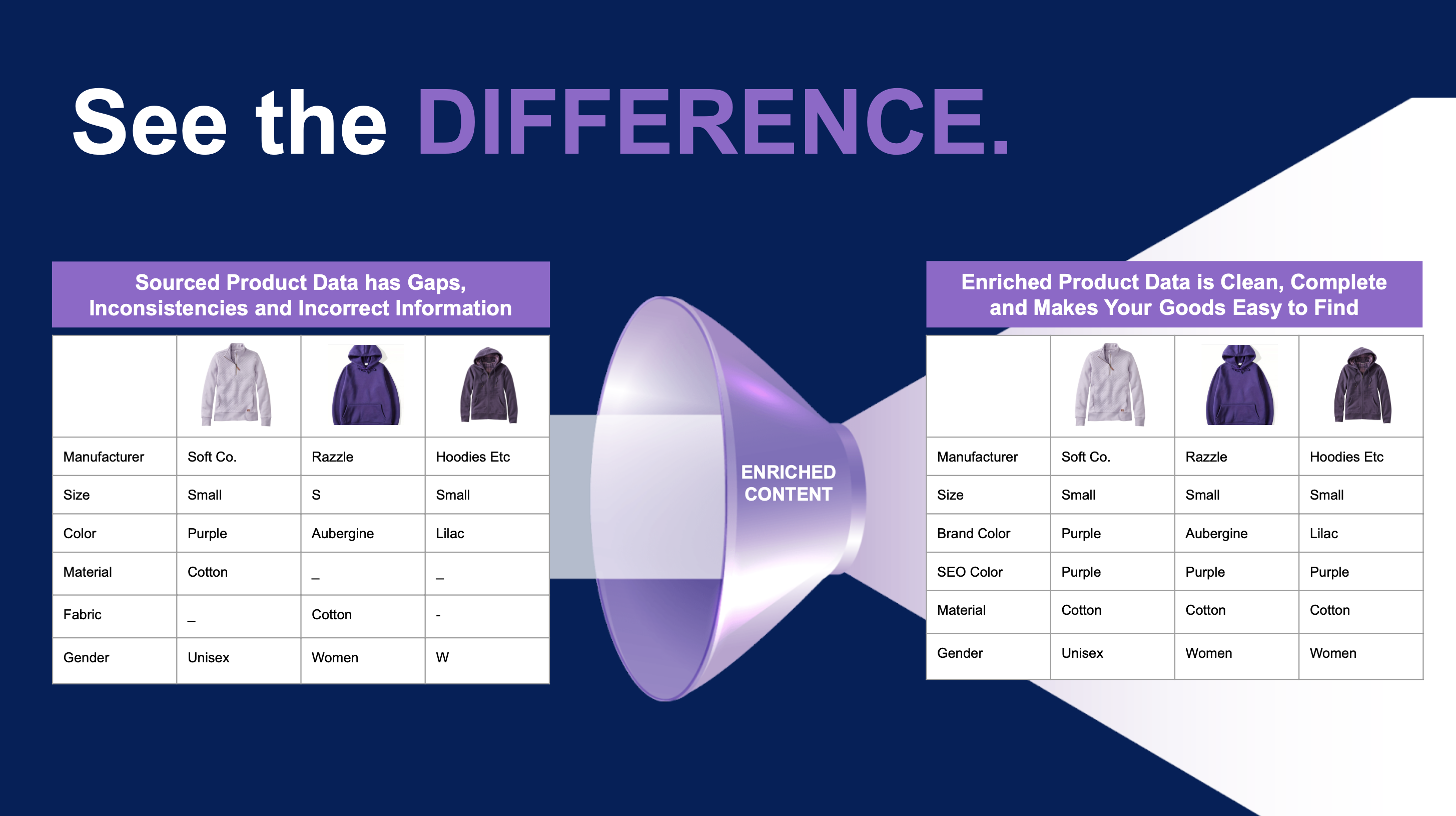 In this diagram, you can see how enriched product data makes products easy for customers to find and compare.