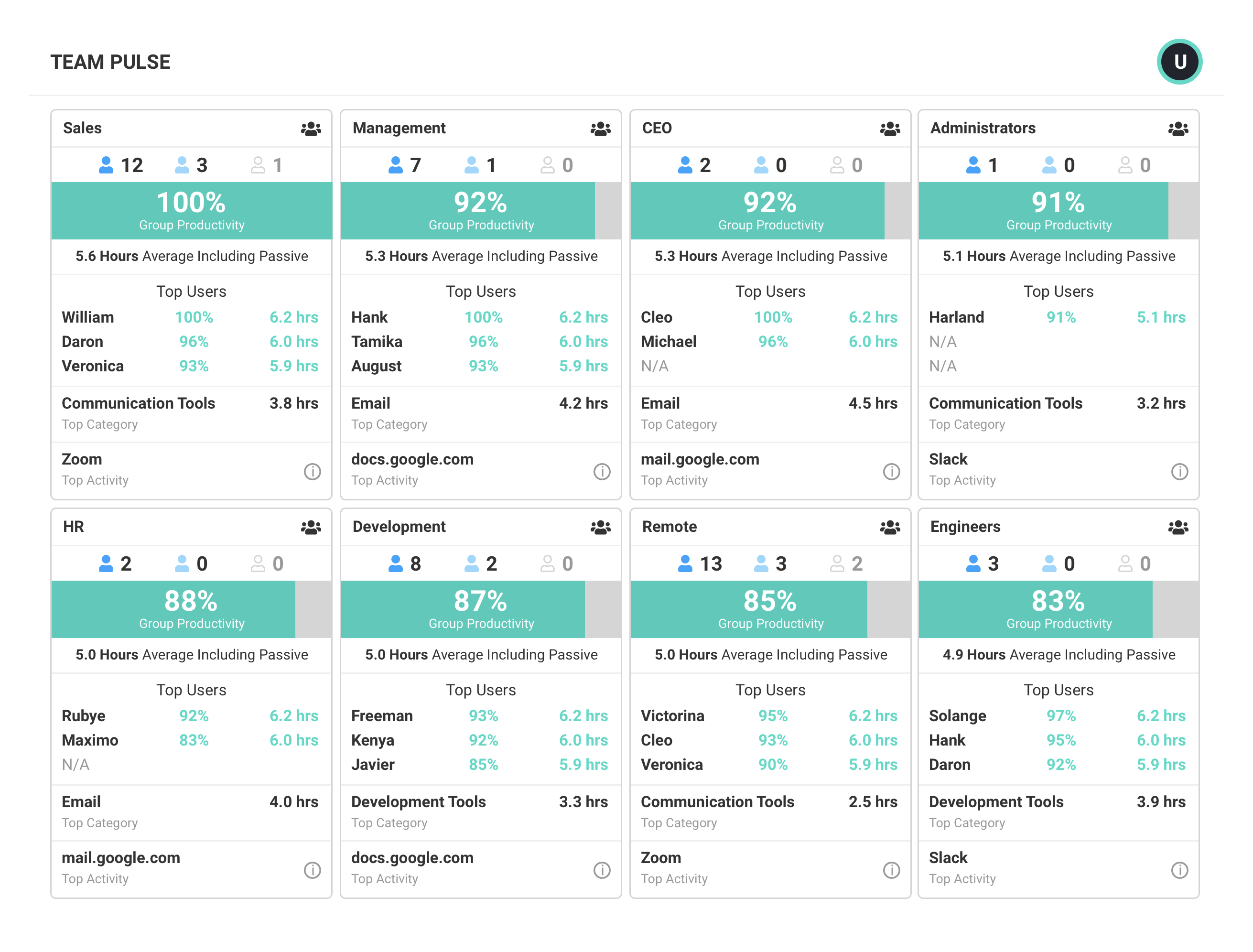 ActivTrak Software - Team Pulse
