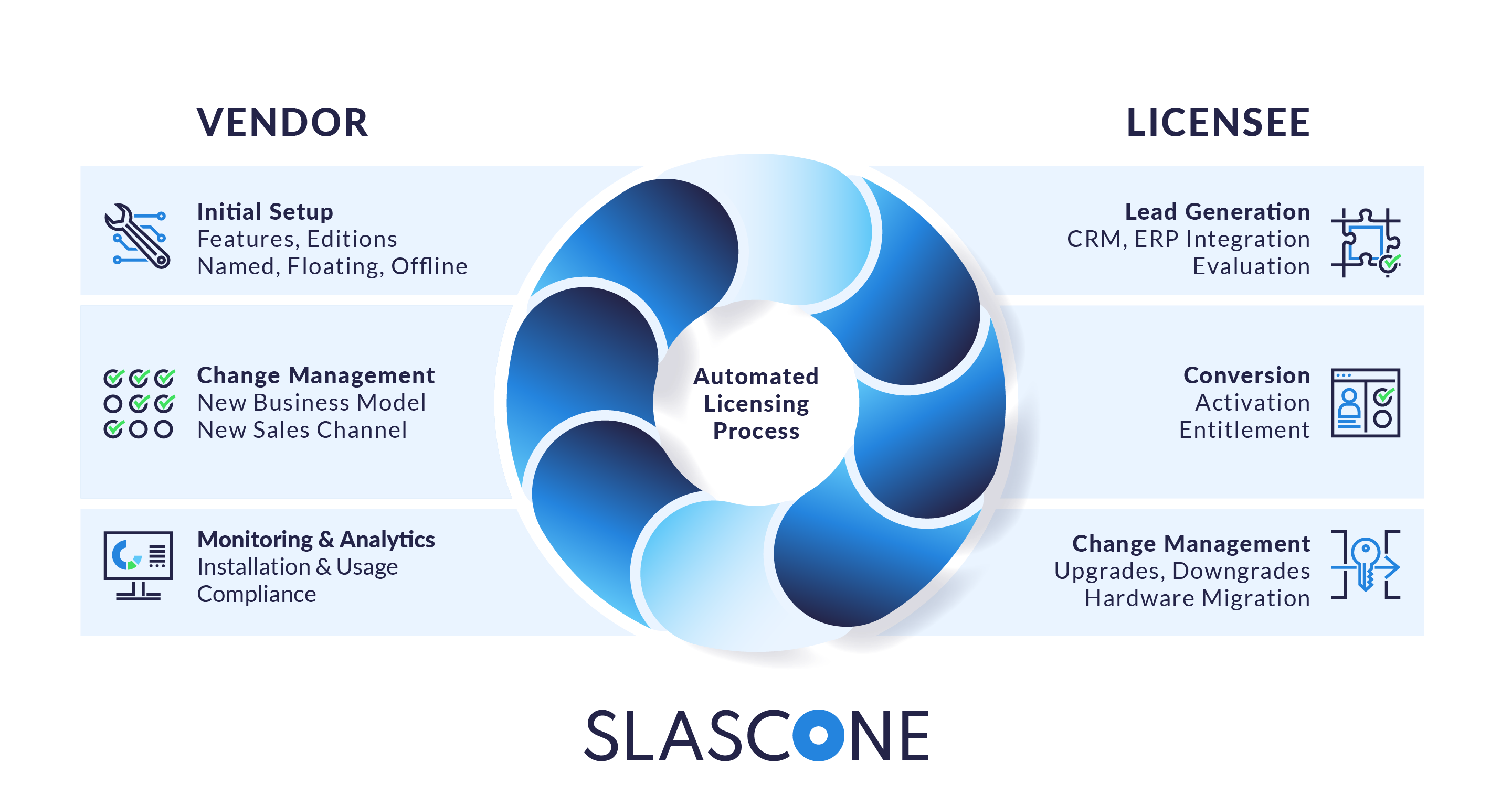 SLASCONE Software - Automated Licensing Process