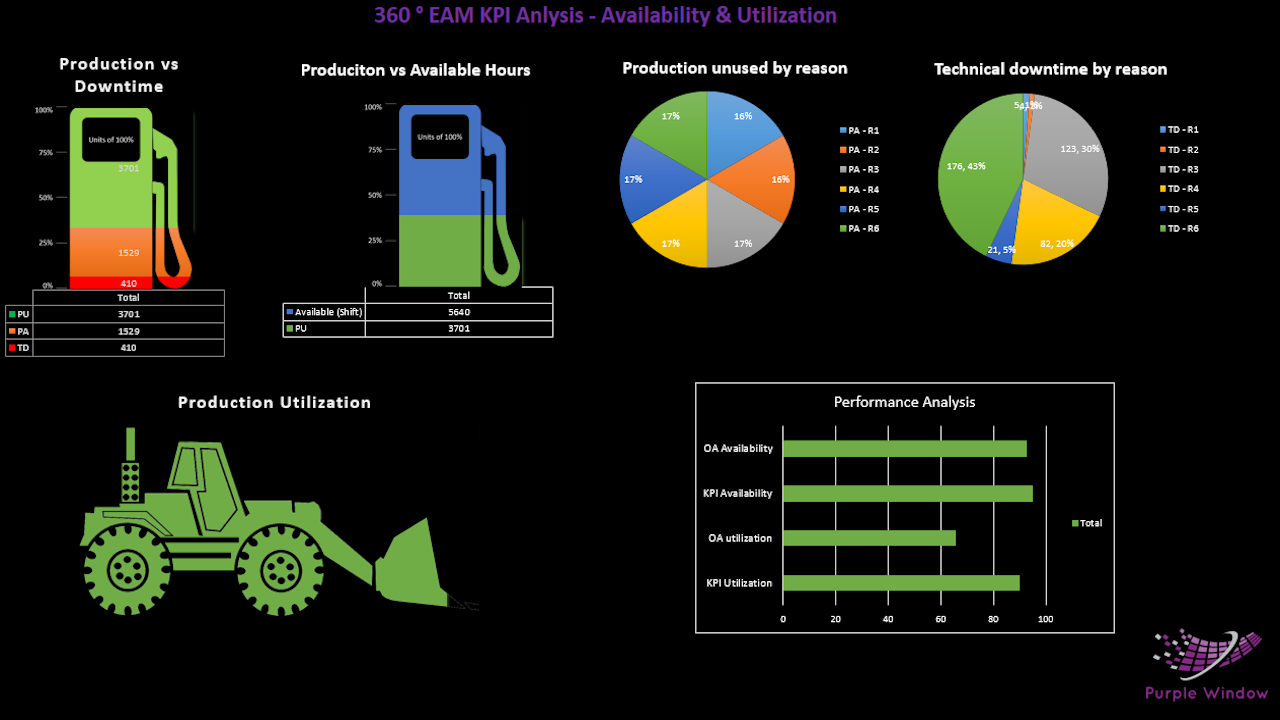 Availability and Utilization Analysis