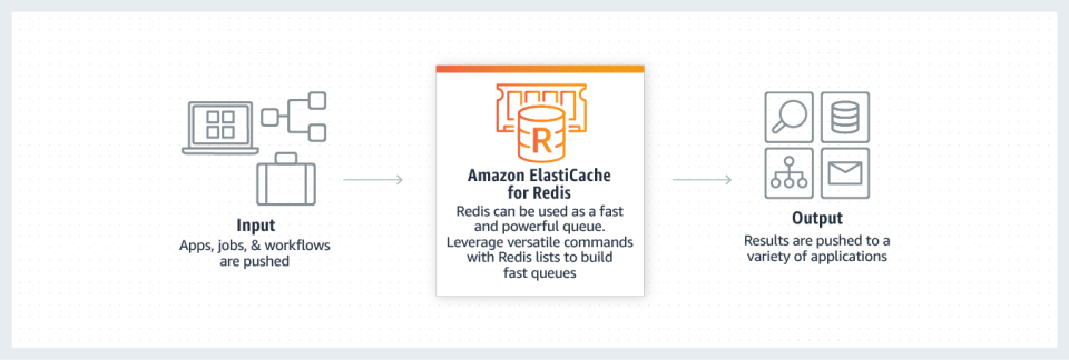 Amazon ElastiCache Logiciel - 1