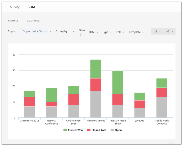 CRM ROI reporting
