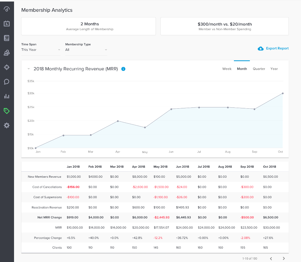 Robust membership reporting