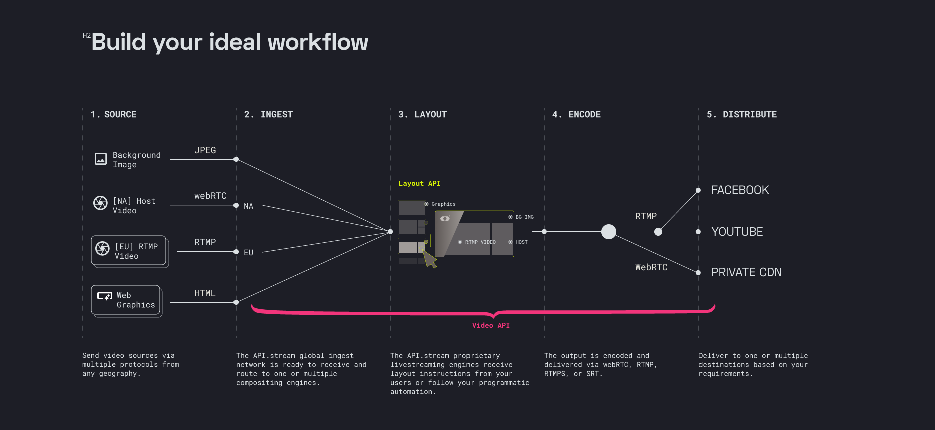 API.stream workflow