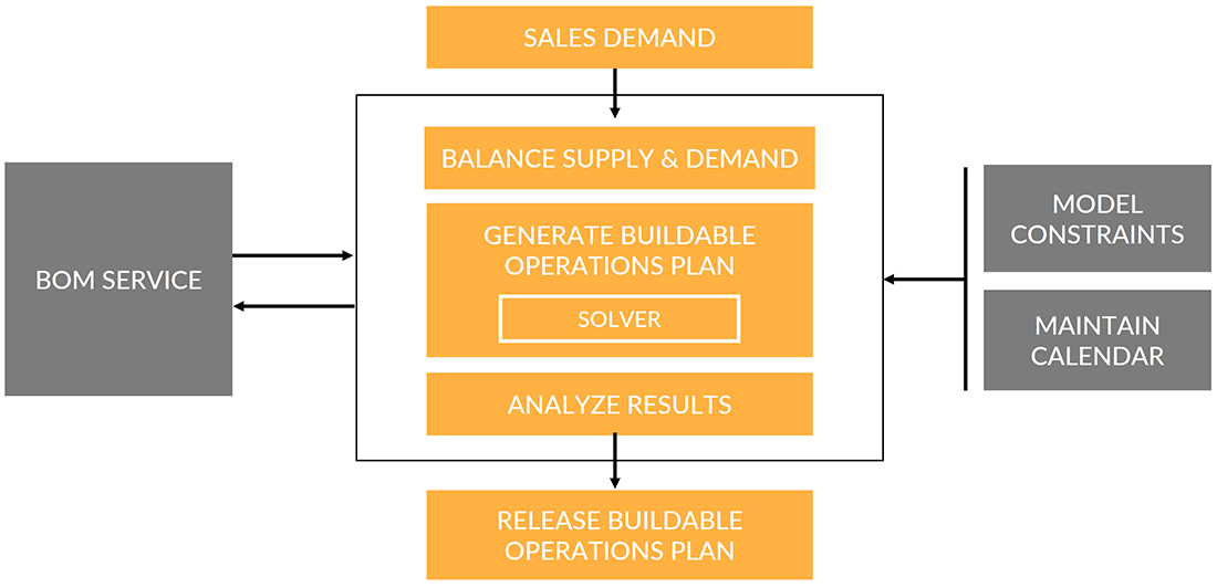 S&OP - Sales Planning 180a17a7-3ecc-4fc8-a9df-9b77d2b722fd.png