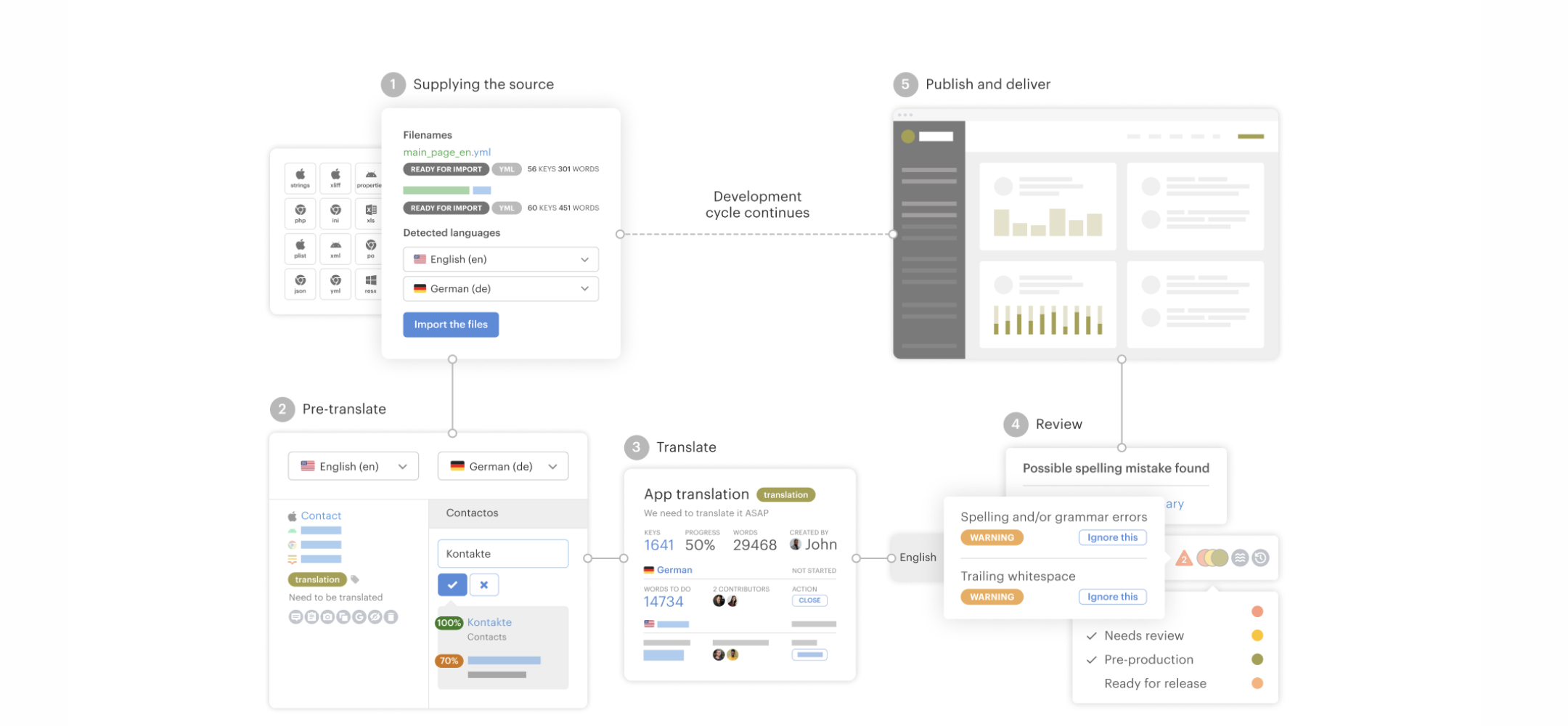 Lokalise Software - 2024 Reviews, Pricing & Demo