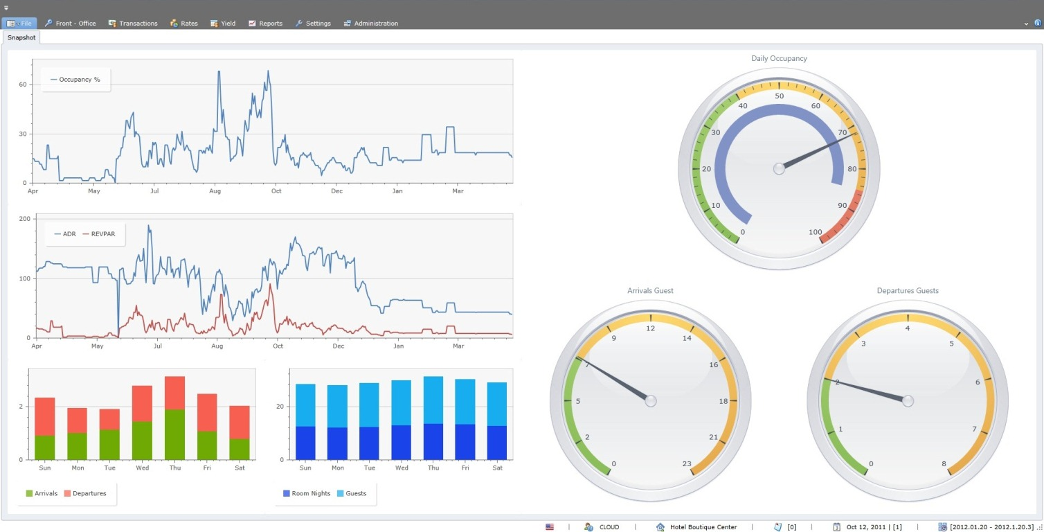 Graphical dashboard