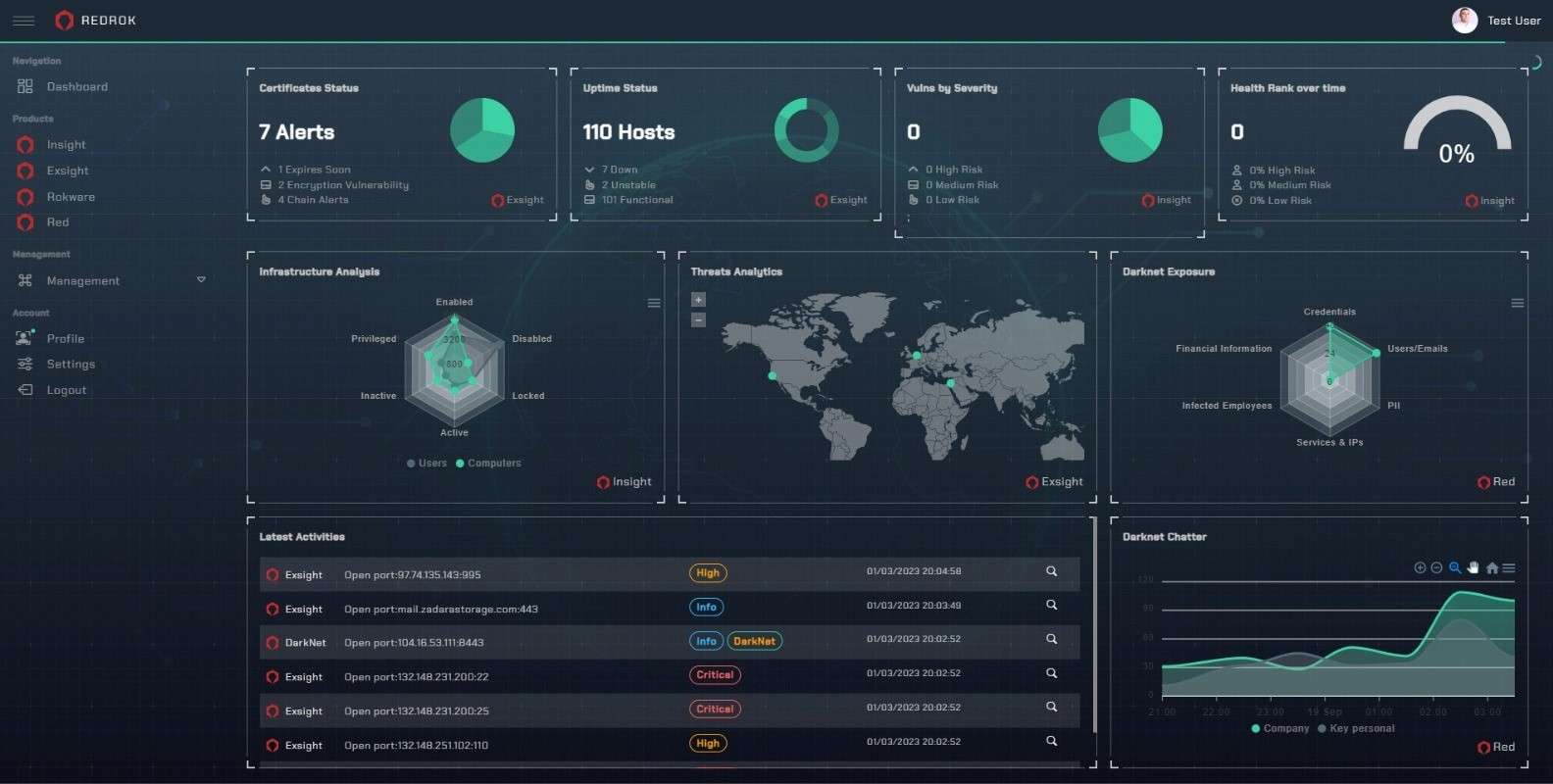 RedRok Dashboard showcasing real-time cybersecurity alerts