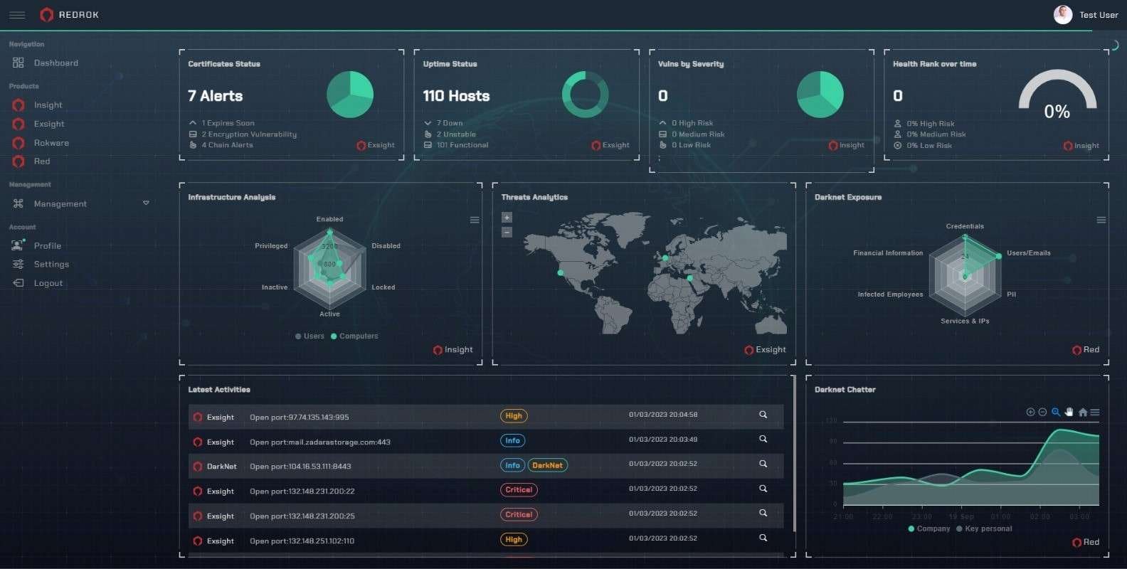 RedRok Software - RedRok Dashboard showcasing real-time cybersecurity alerts