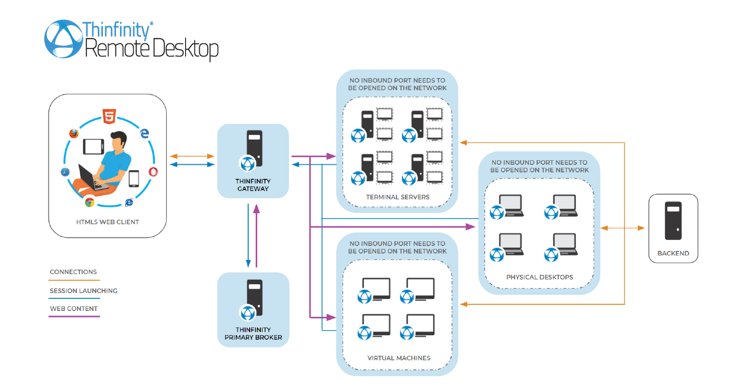 Thinfinity Remote Desktop Software - 5