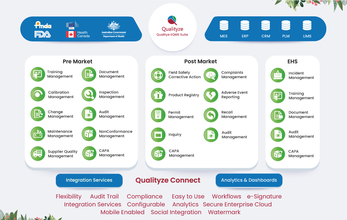 Qualityze EQMS Suite compose of 18 most powerful software solution that works incompliance with regulatory norms.