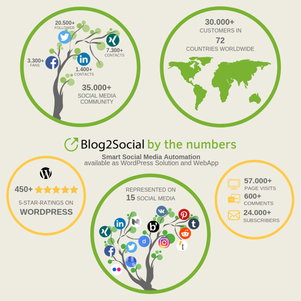 Blog2Social Software - 4
