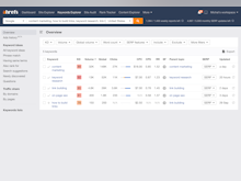 Ahrefs Software - Get relevant keyword ideas supported by accurate SEO metrics